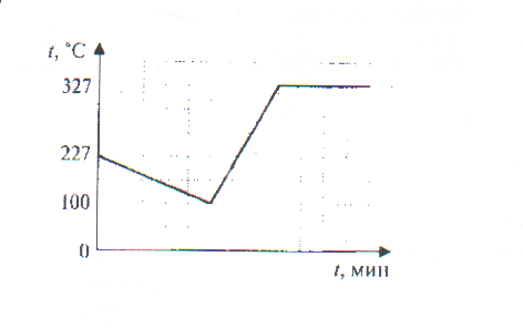 На рисунке представлен график зависимости температуры слитка олова массой 3 кг от времени в процессе