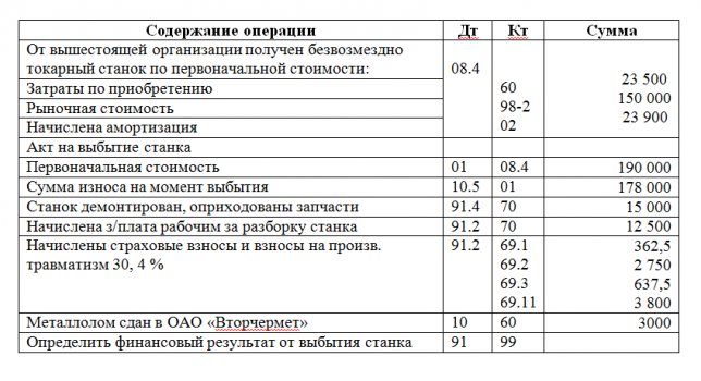 Фин результат прибыль