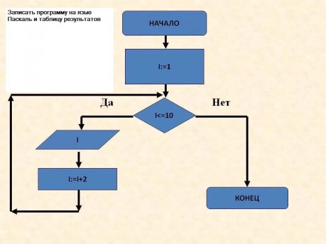 Блок схема из программы паскаль онлайн